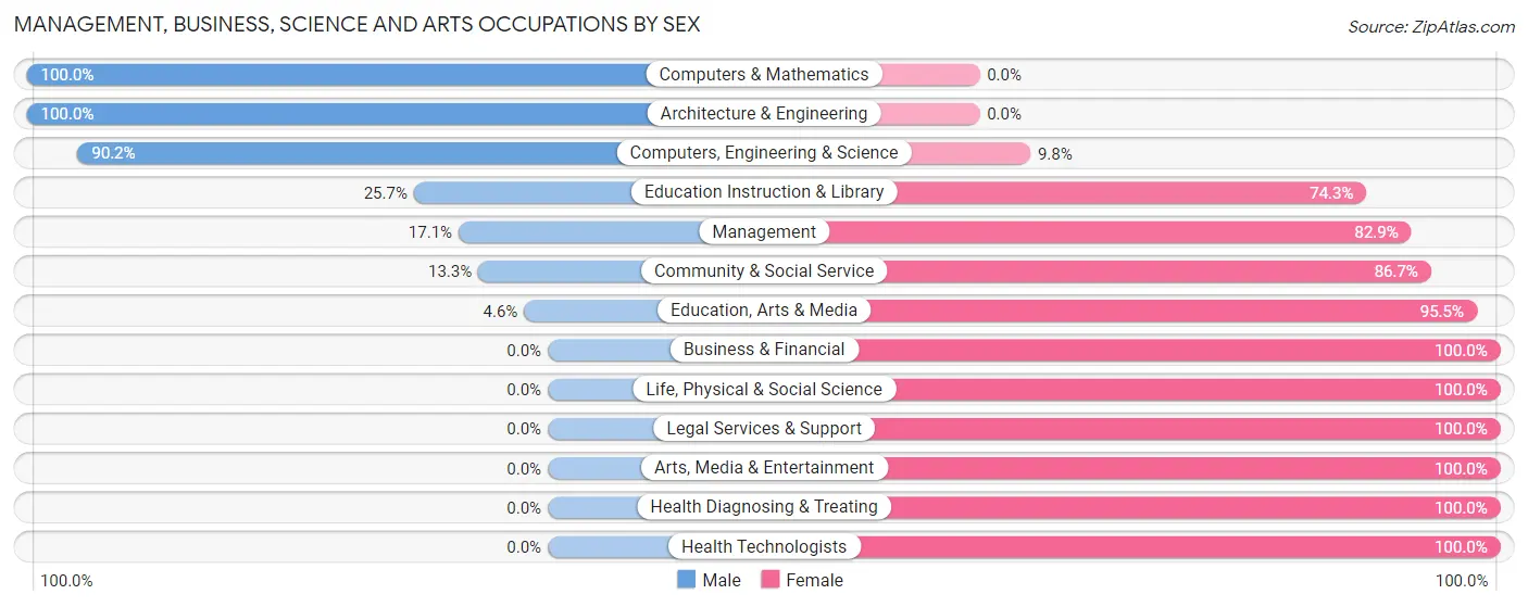 Management, Business, Science and Arts Occupations by Sex in Zip Code 28396