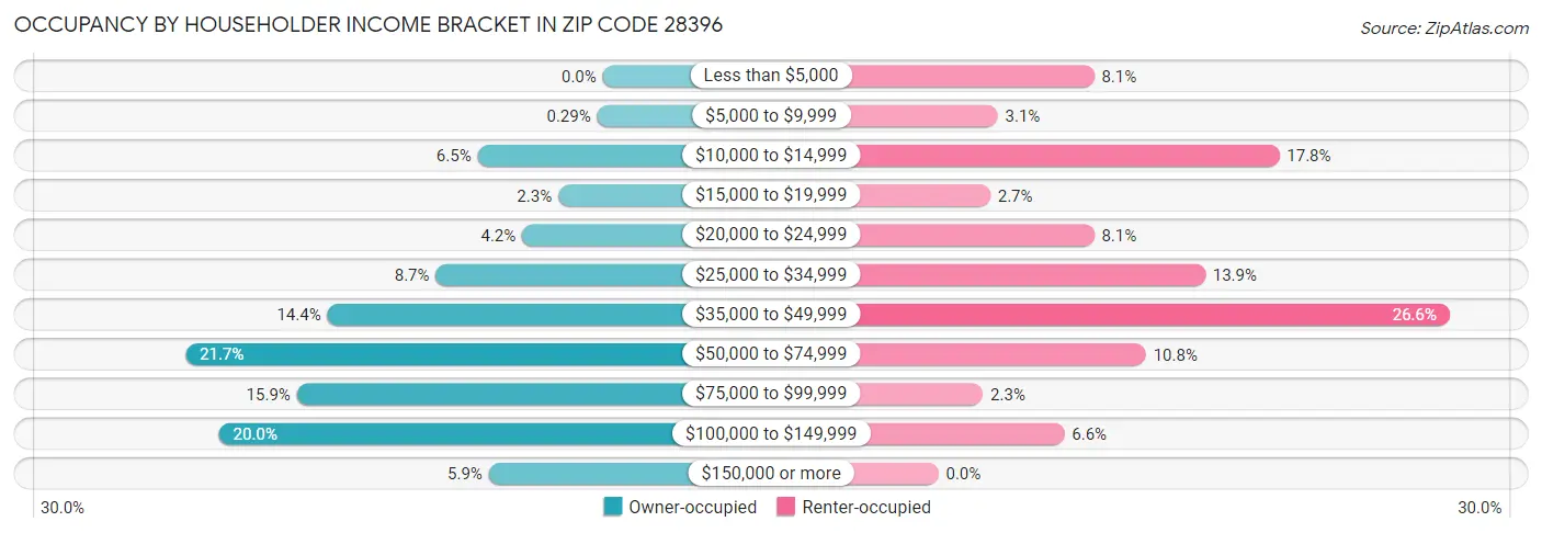 Occupancy by Householder Income Bracket in Zip Code 28396