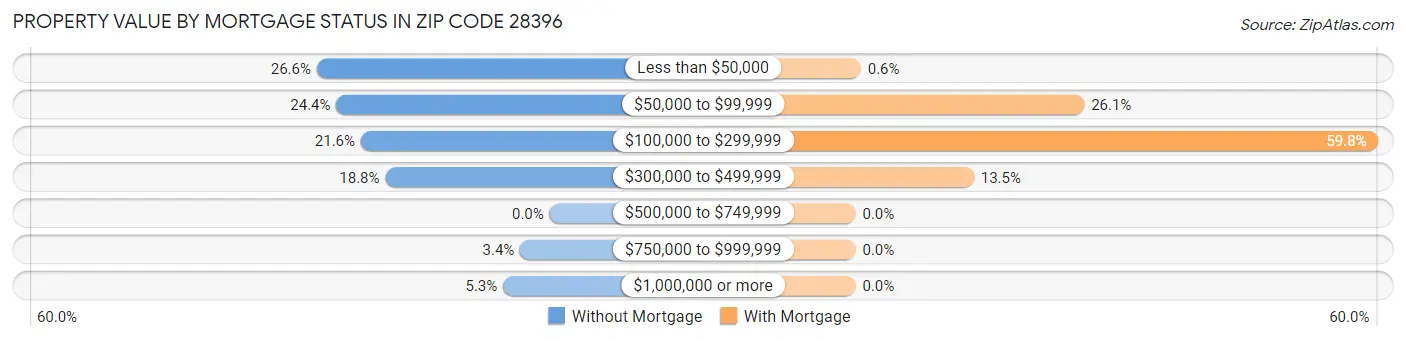 Property Value by Mortgage Status in Zip Code 28396