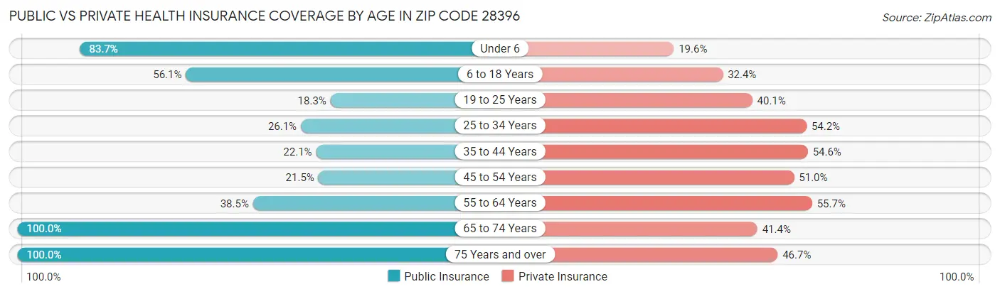 Public vs Private Health Insurance Coverage by Age in Zip Code 28396