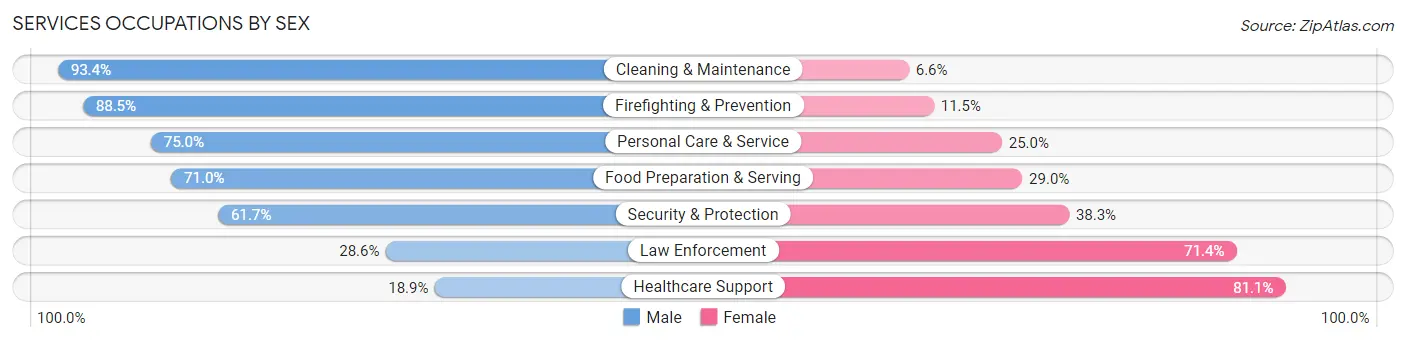 Services Occupations by Sex in Zip Code 28396