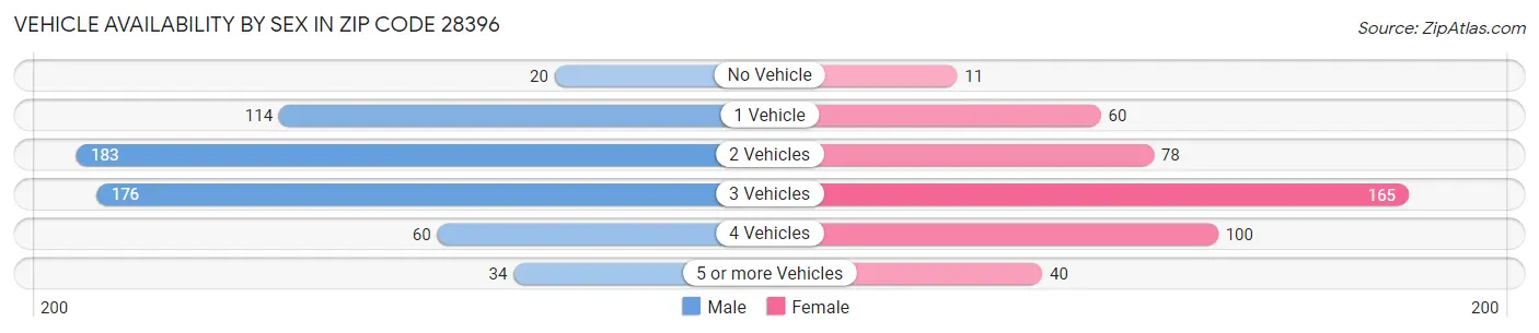 Vehicle Availability by Sex in Zip Code 28396