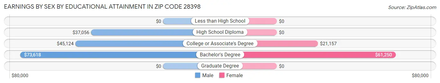 Earnings by Sex by Educational Attainment in Zip Code 28398