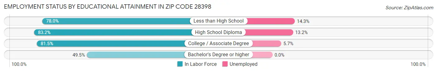 Employment Status by Educational Attainment in Zip Code 28398