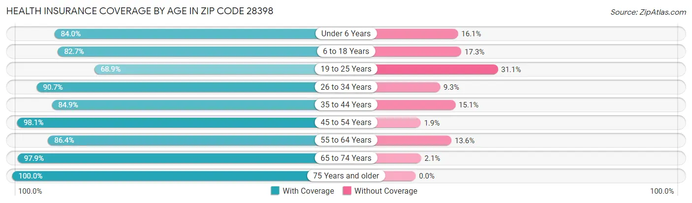 Health Insurance Coverage by Age in Zip Code 28398