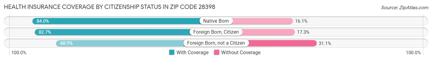 Health Insurance Coverage by Citizenship Status in Zip Code 28398