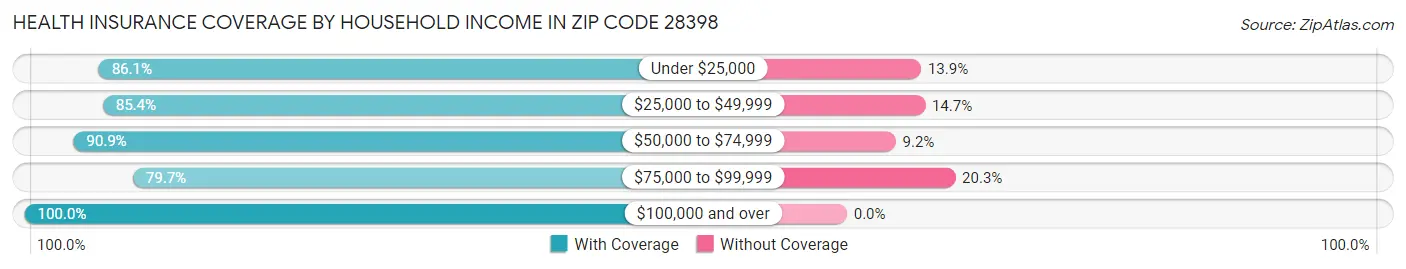 Health Insurance Coverage by Household Income in Zip Code 28398
