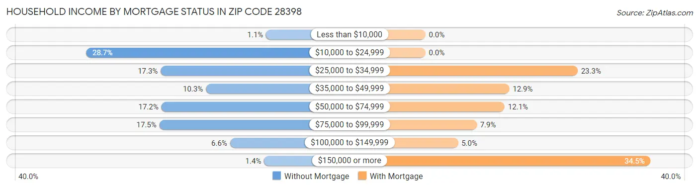 Household Income by Mortgage Status in Zip Code 28398