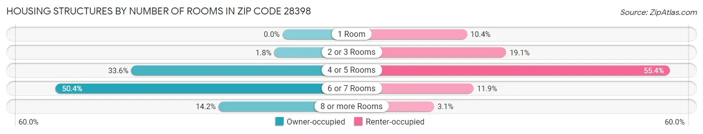 Housing Structures by Number of Rooms in Zip Code 28398