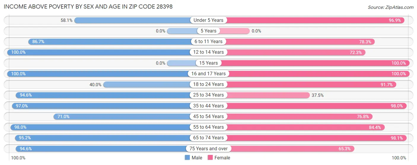 Income Above Poverty by Sex and Age in Zip Code 28398