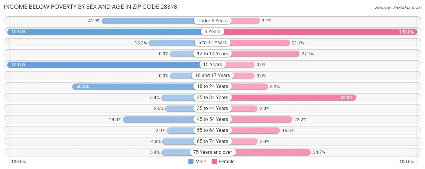 Income Below Poverty by Sex and Age in Zip Code 28398