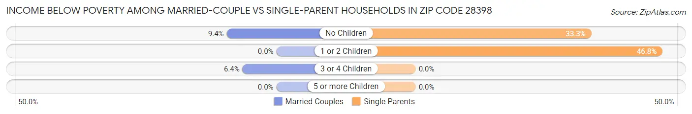 Income Below Poverty Among Married-Couple vs Single-Parent Households in Zip Code 28398