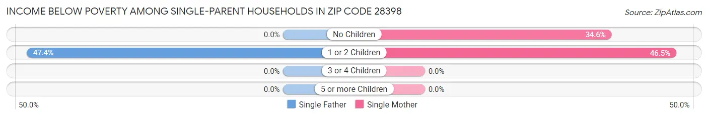 Income Below Poverty Among Single-Parent Households in Zip Code 28398