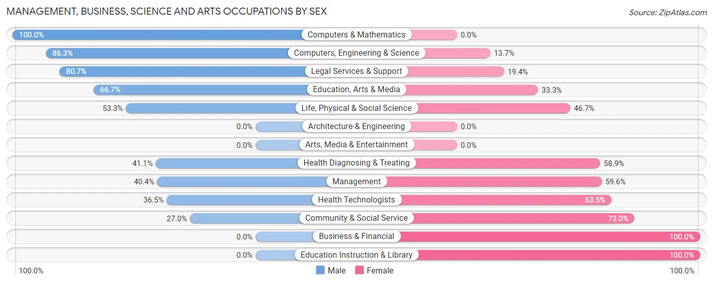 Management, Business, Science and Arts Occupations by Sex in Zip Code 28398