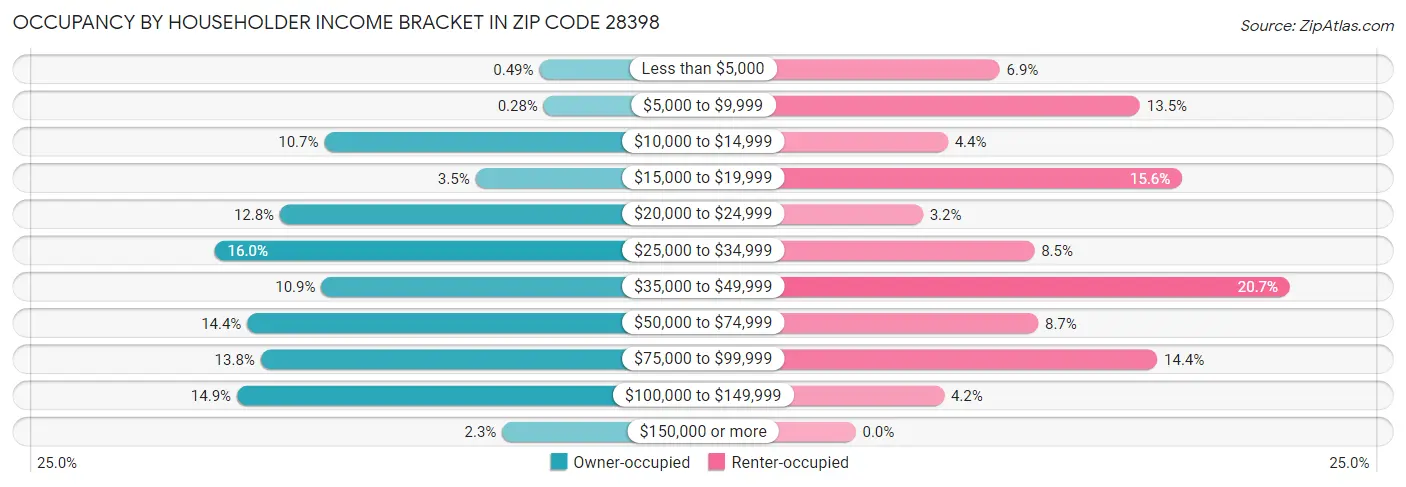 Occupancy by Householder Income Bracket in Zip Code 28398