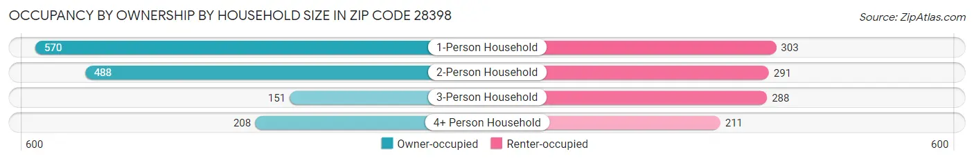 Occupancy by Ownership by Household Size in Zip Code 28398