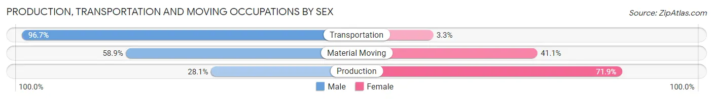 Production, Transportation and Moving Occupations by Sex in Zip Code 28398