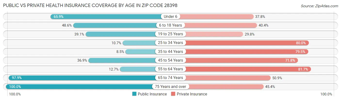 Public vs Private Health Insurance Coverage by Age in Zip Code 28398