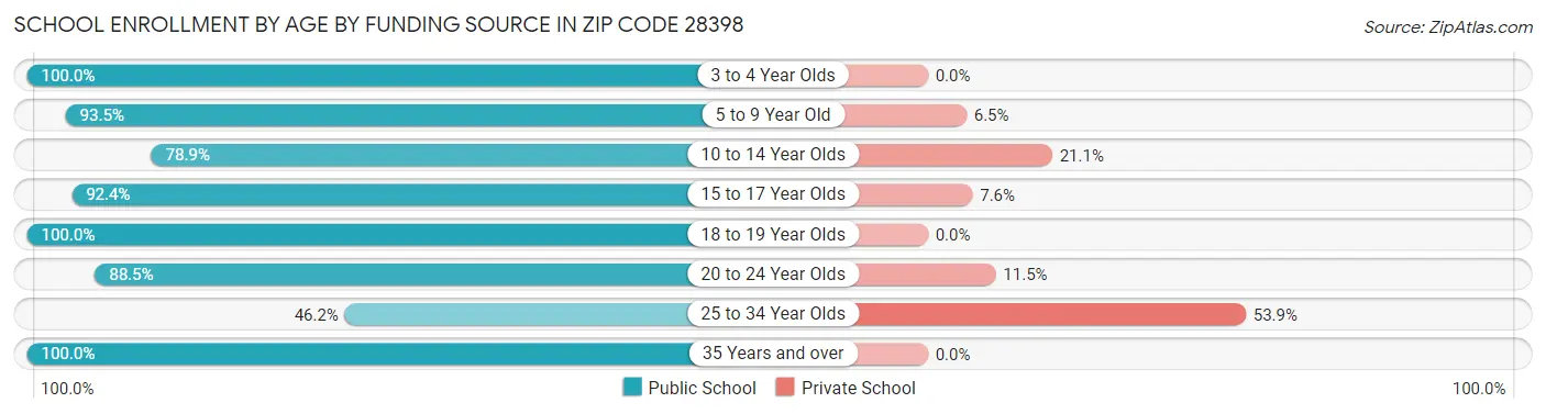 School Enrollment by Age by Funding Source in Zip Code 28398