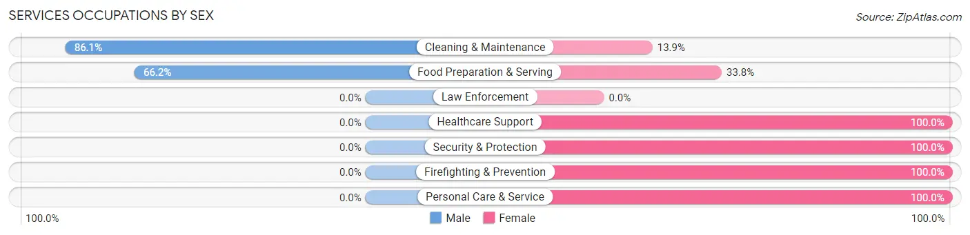 Services Occupations by Sex in Zip Code 28398
