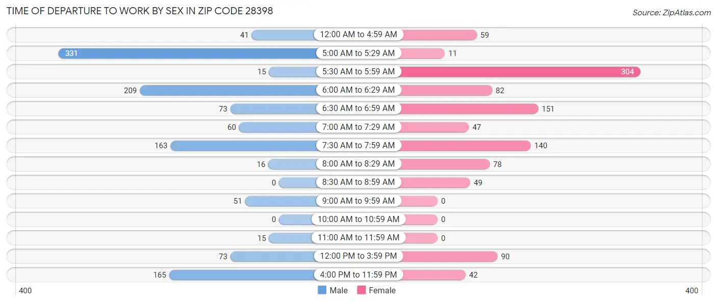 Time of Departure to Work by Sex in Zip Code 28398