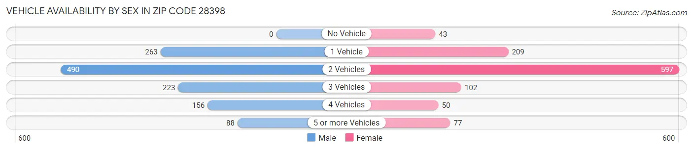Vehicle Availability by Sex in Zip Code 28398