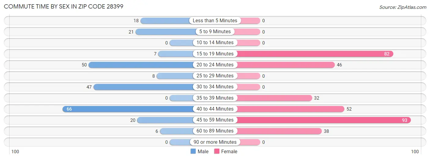 Commute Time by Sex in Zip Code 28399