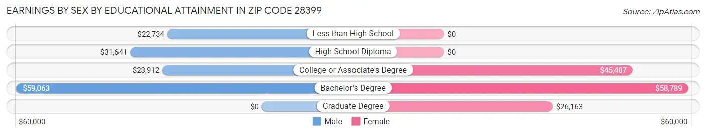 Earnings by Sex by Educational Attainment in Zip Code 28399