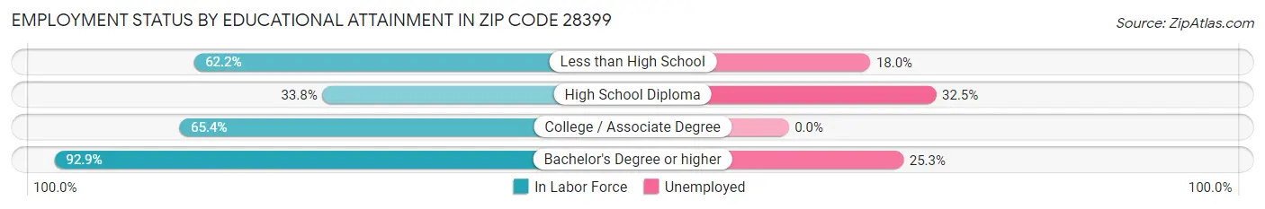 Employment Status by Educational Attainment in Zip Code 28399