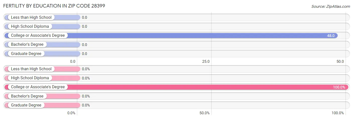 Female Fertility by Education Attainment in Zip Code 28399