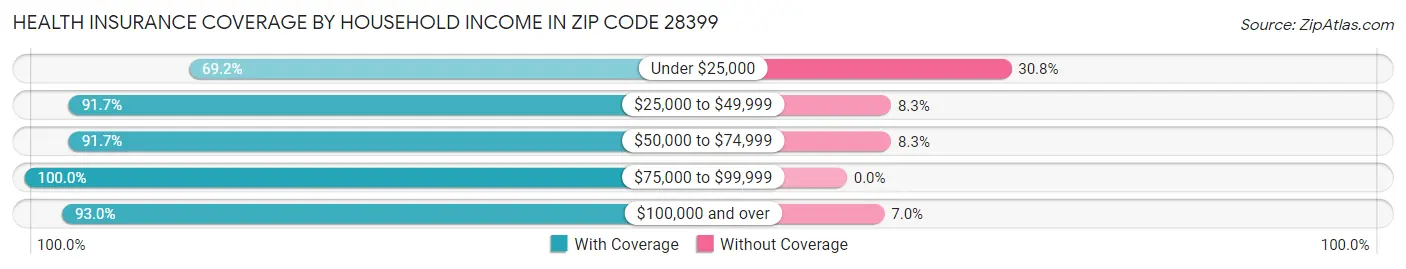 Health Insurance Coverage by Household Income in Zip Code 28399
