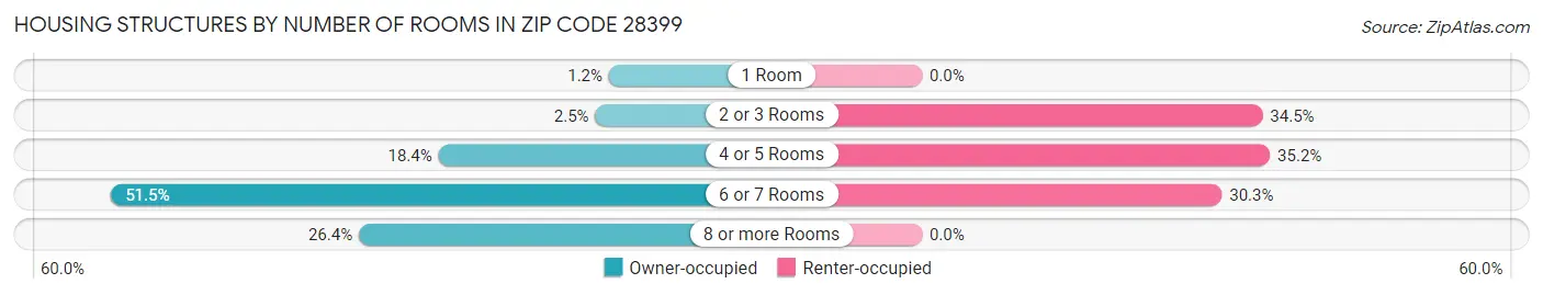 Housing Structures by Number of Rooms in Zip Code 28399