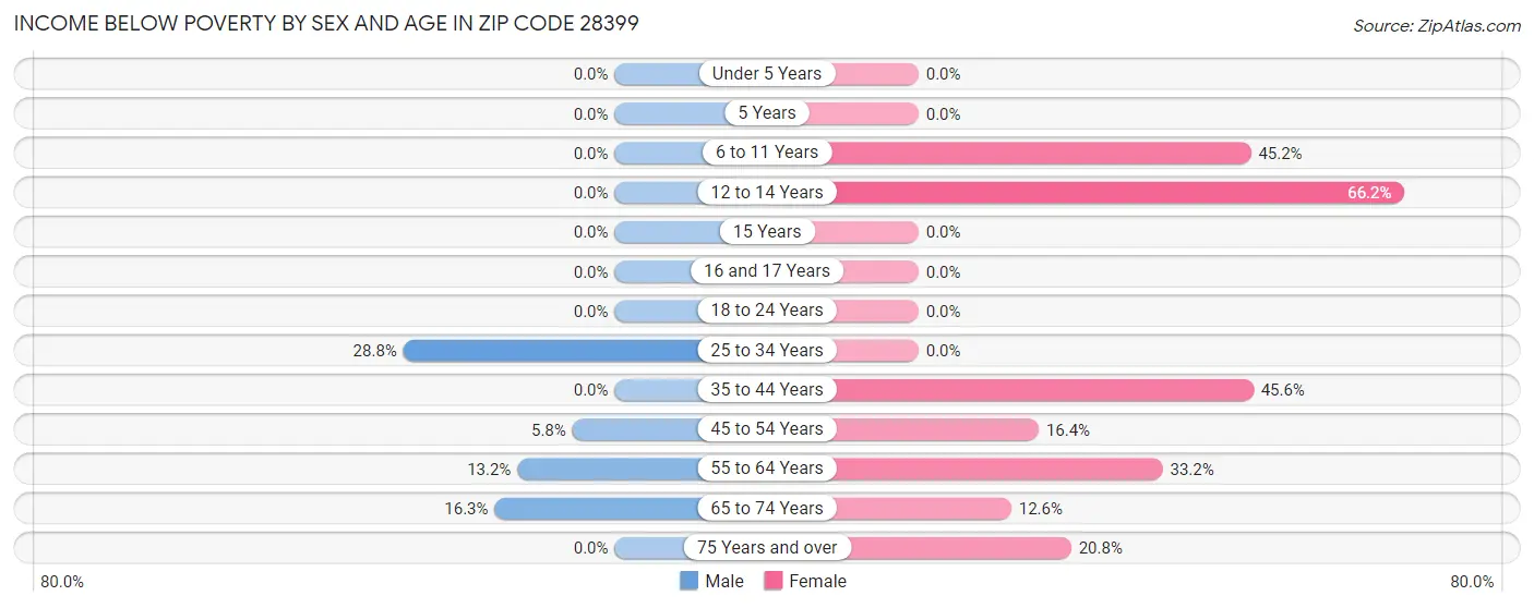 Income Below Poverty by Sex and Age in Zip Code 28399
