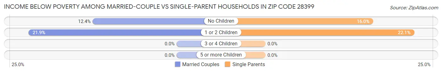 Income Below Poverty Among Married-Couple vs Single-Parent Households in Zip Code 28399