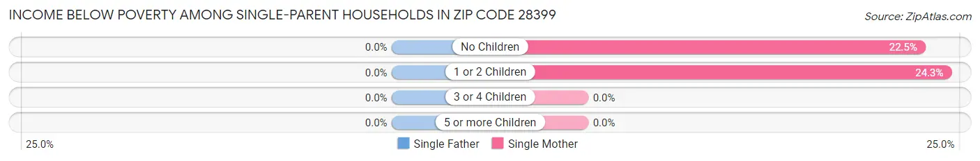 Income Below Poverty Among Single-Parent Households in Zip Code 28399