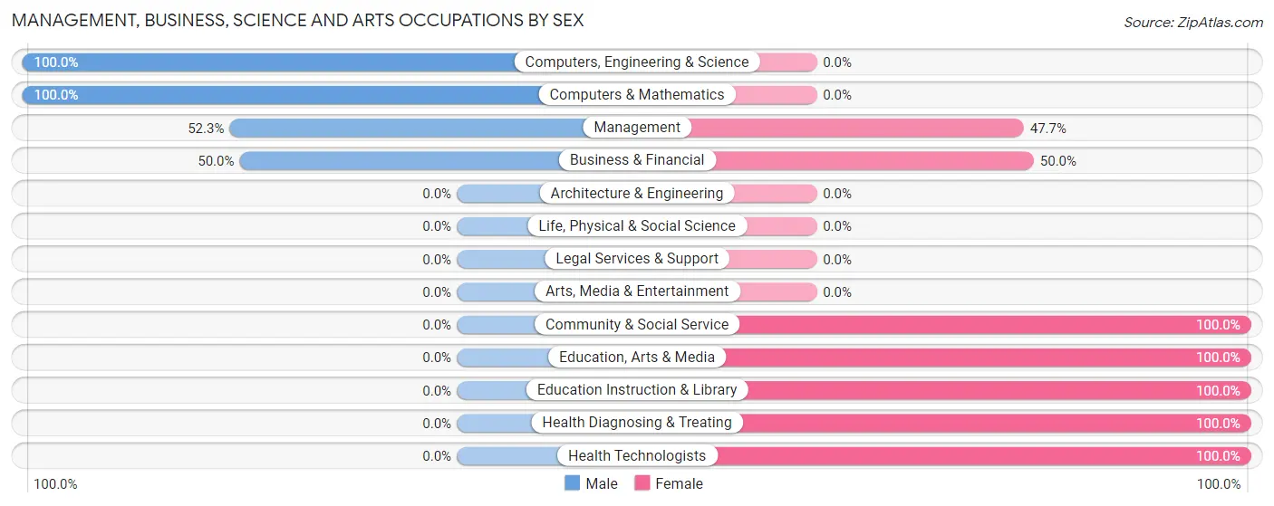 Management, Business, Science and Arts Occupations by Sex in Zip Code 28399