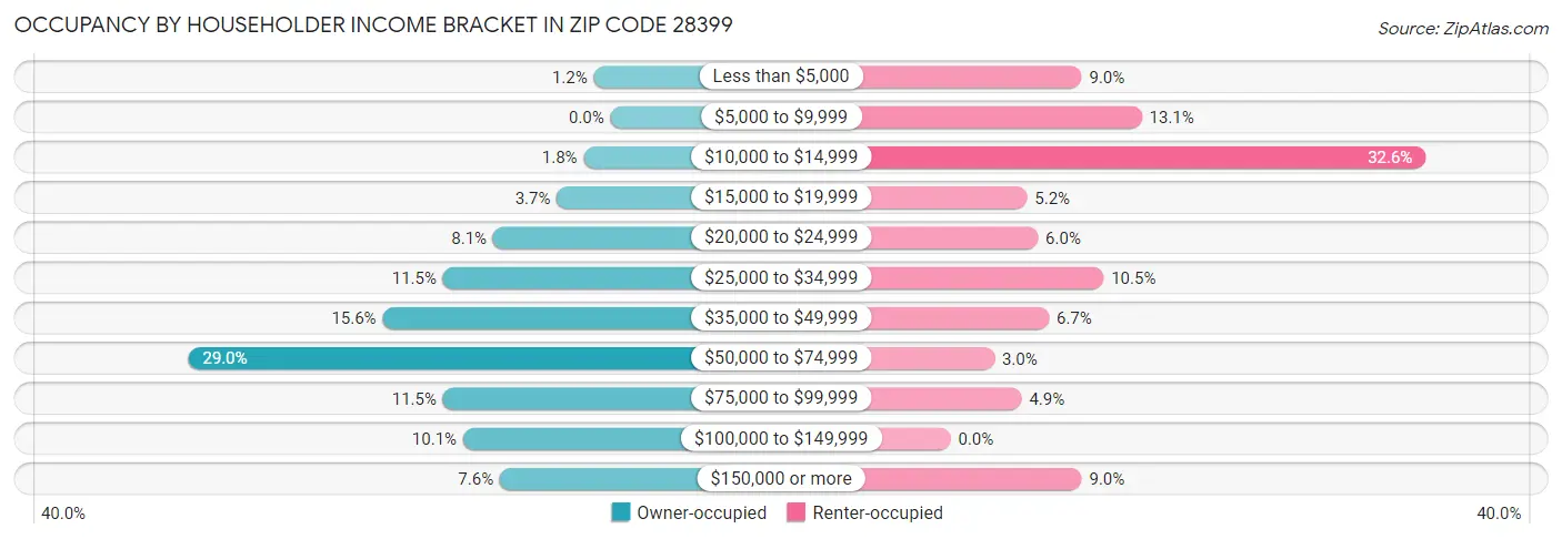 Occupancy by Householder Income Bracket in Zip Code 28399