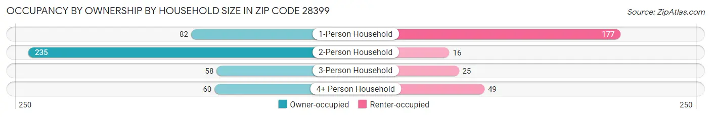 Occupancy by Ownership by Household Size in Zip Code 28399