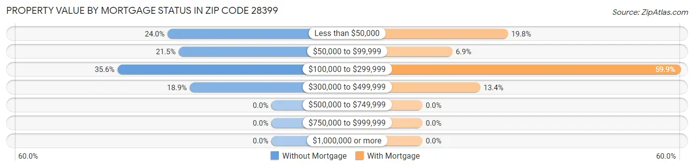 Property Value by Mortgage Status in Zip Code 28399