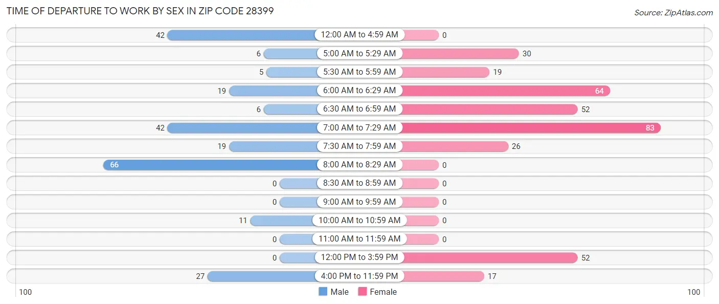 Time of Departure to Work by Sex in Zip Code 28399