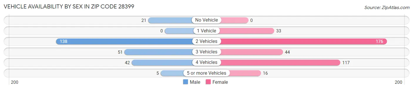 Vehicle Availability by Sex in Zip Code 28399