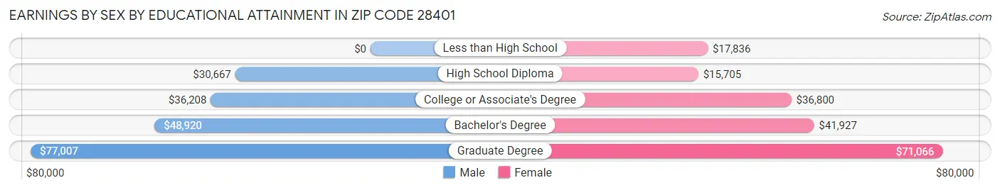 Earnings by Sex by Educational Attainment in Zip Code 28401