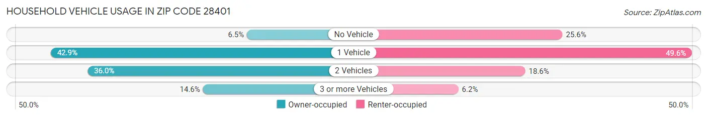 Household Vehicle Usage in Zip Code 28401