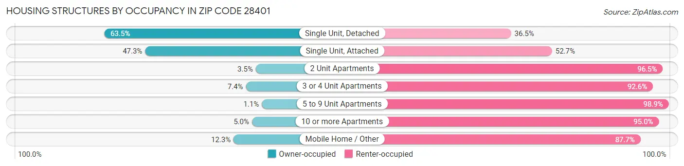 Housing Structures by Occupancy in Zip Code 28401