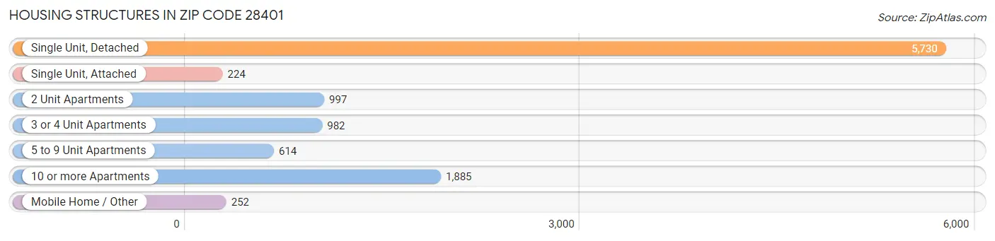 Housing Structures in Zip Code 28401