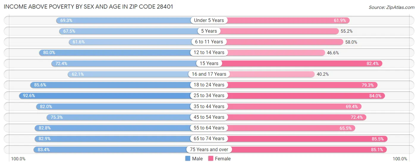 Income Above Poverty by Sex and Age in Zip Code 28401