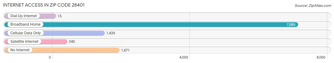 Internet Access in Zip Code 28401