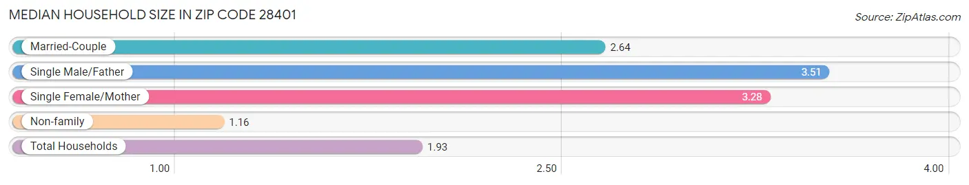 Median Household Size in Zip Code 28401