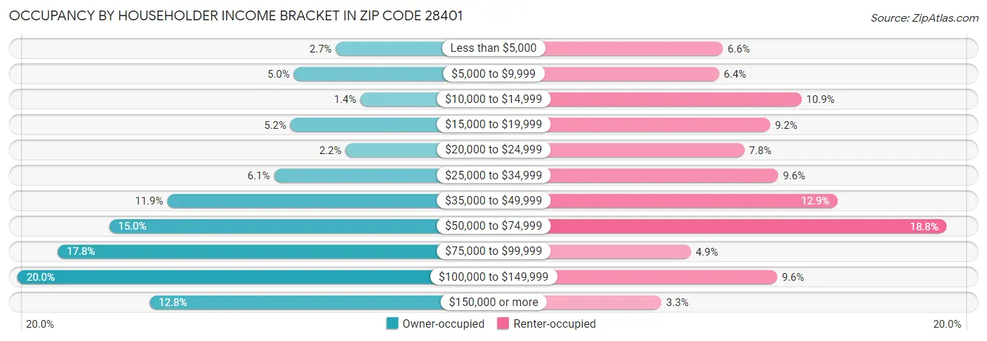 Occupancy by Householder Income Bracket in Zip Code 28401