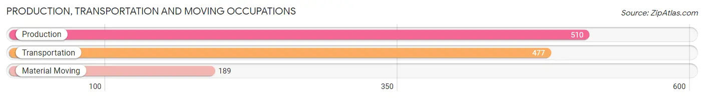 Production, Transportation and Moving Occupations in Zip Code 28401